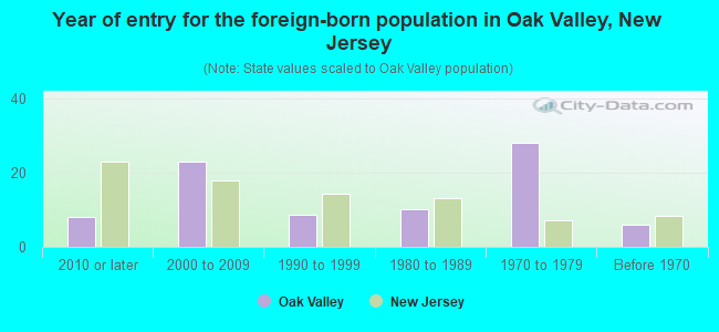 Year of entry for the foreign-born population in Oak Valley, New Jersey