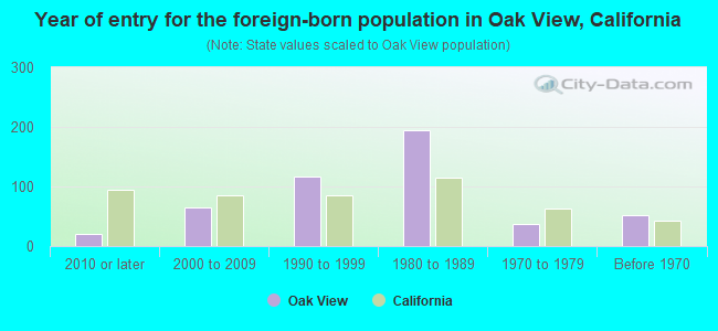 Year of entry for the foreign-born population in Oak View, California
