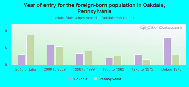 Year of entry for the foreign-born population in Oakdale, Pennsylvania