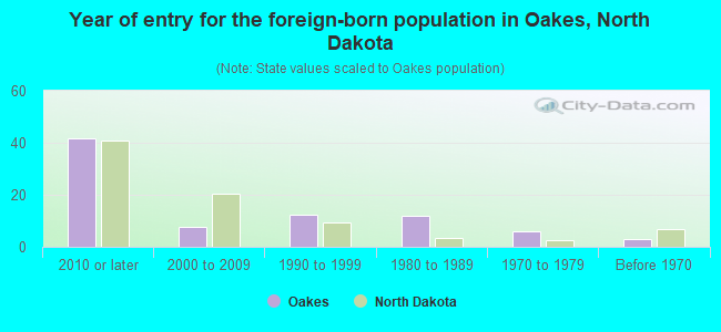 Year of entry for the foreign-born population in Oakes, North Dakota