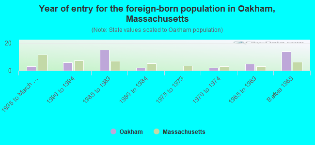 Year of entry for the foreign-born population in Oakham, Massachusetts
