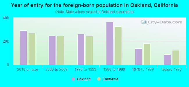 Year of entry for the foreign-born population in Oakland, California