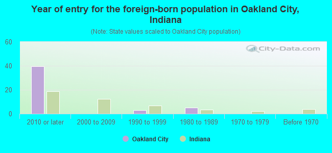 Year of entry for the foreign-born population in Oakland City, Indiana