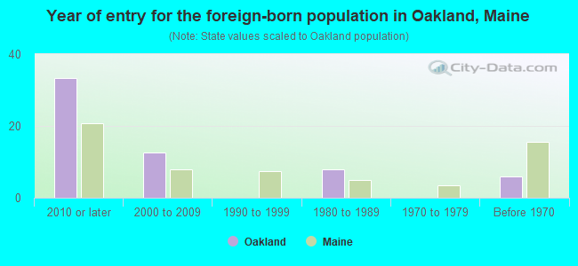 Year of entry for the foreign-born population in Oakland, Maine