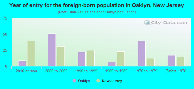 Year of entry for the foreign-born population in Oaklyn, New Jersey