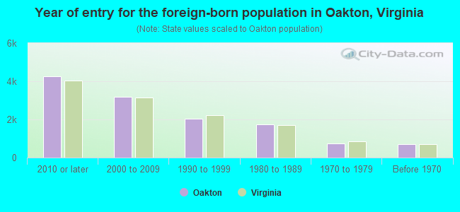 Year of entry for the foreign-born population in Oakton, Virginia