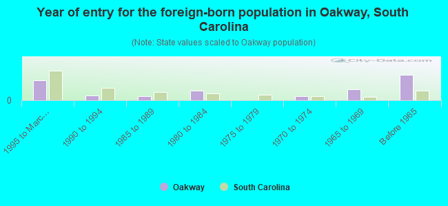 Year of entry for the foreign-born population in Oakway, South Carolina