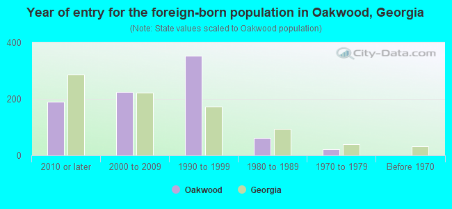 Year of entry for the foreign-born population in Oakwood, Georgia