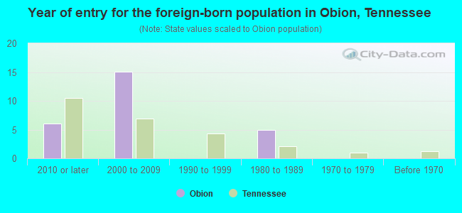 Year of entry for the foreign-born population in Obion, Tennessee
