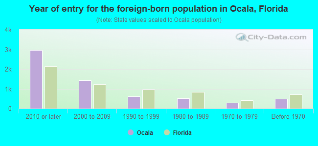 Year of entry for the foreign-born population in Ocala, Florida