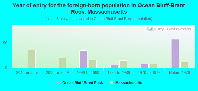 Year of entry for the foreign-born population in Ocean Bluff-Brant Rock, Massachusetts