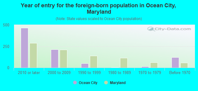 Year of entry for the foreign-born population in Ocean City, Maryland