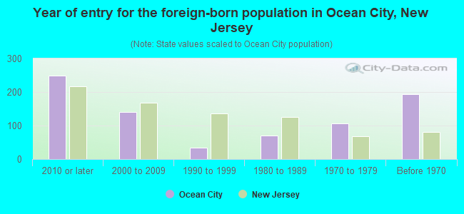 Year of entry for the foreign-born population in Ocean City, New Jersey