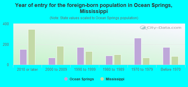 Year of entry for the foreign-born population in Ocean Springs, Mississippi