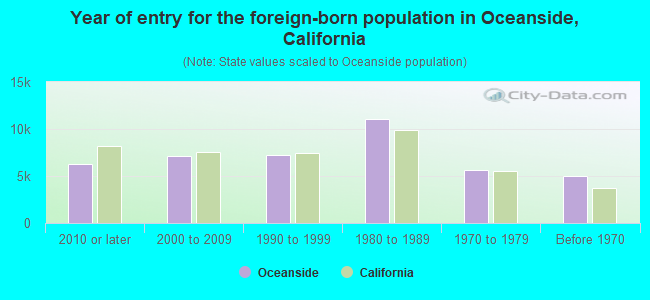 Year of entry for the foreign-born population in Oceanside, California
