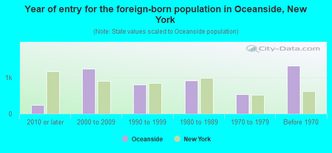 Year of entry for the foreign-born population in Oceanside, New York