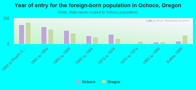 Year of entry for the foreign-born population in Ochoco, Oregon