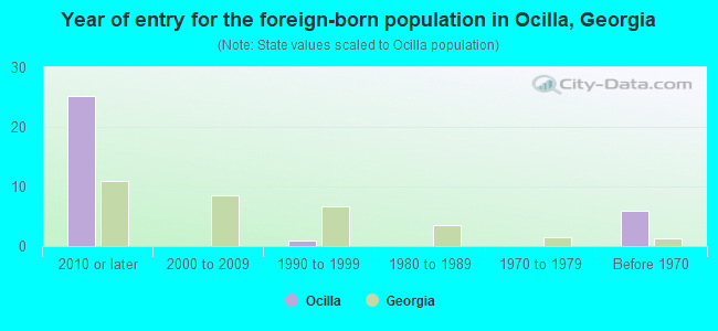 Year of entry for the foreign-born population in Ocilla, Georgia