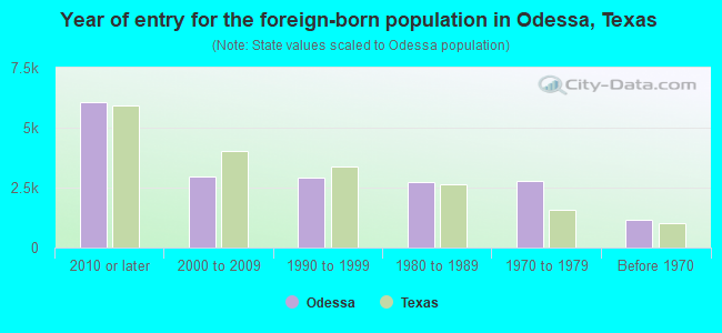Year of entry for the foreign-born population in Odessa, Texas