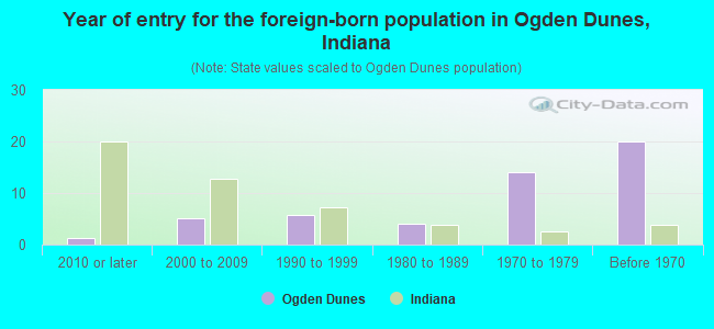 Year of entry for the foreign-born population in Ogden Dunes, Indiana