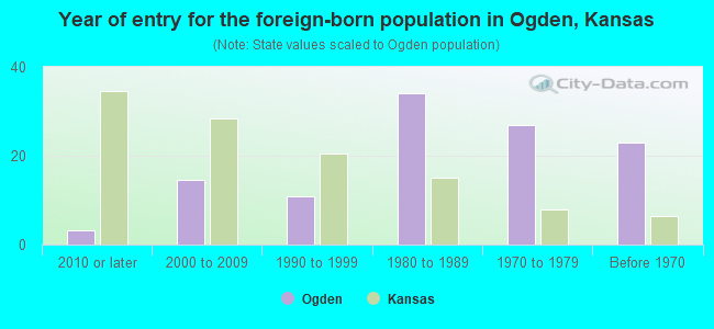 Year of entry for the foreign-born population in Ogden, Kansas