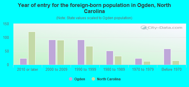 Year of entry for the foreign-born population in Ogden, North Carolina