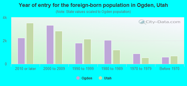 Year of entry for the foreign-born population in Ogden, Utah