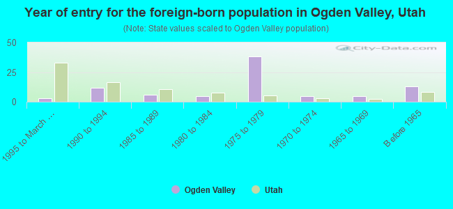Year of entry for the foreign-born population in Ogden Valley, Utah