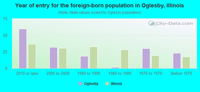 Year of entry for the foreign-born population in Oglesby, Illinois