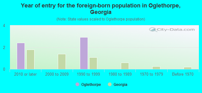 Year of entry for the foreign-born population in Oglethorpe, Georgia