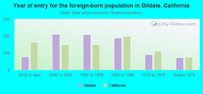 Year of entry for the foreign-born population in Oildale, California