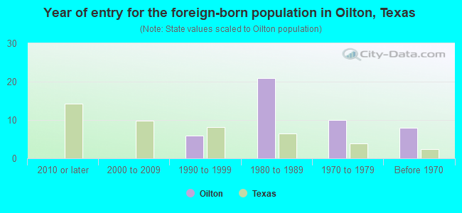 Year of entry for the foreign-born population in Oilton, Texas