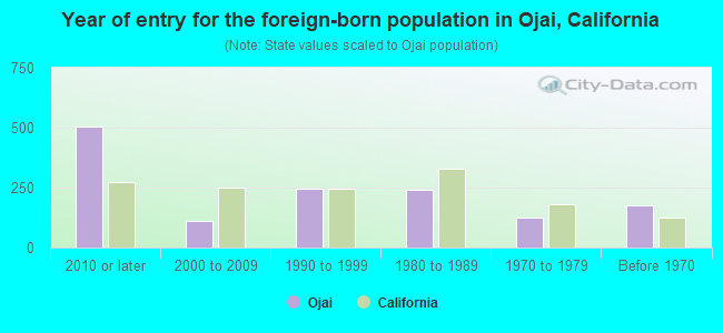 Year of entry for the foreign-born population in Ojai, California