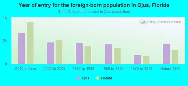 Year of entry for the foreign-born population in Ojus, Florida