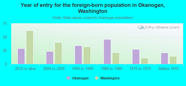 Year of entry for the foreign-born population in Okanogan, Washington