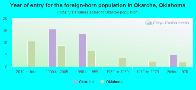 Year of entry for the foreign-born population in Okarche, Oklahoma