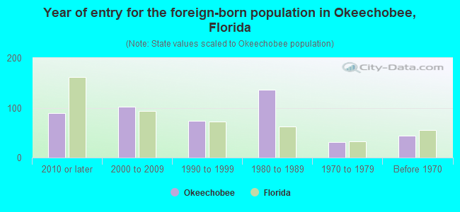 Year of entry for the foreign-born population in Okeechobee, Florida
