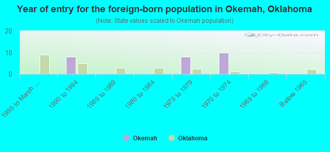 Year of entry for the foreign-born population in Okemah, Oklahoma