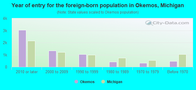 Year of entry for the foreign-born population in Okemos, Michigan