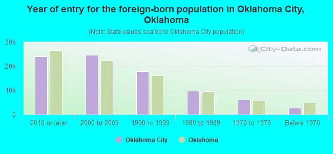 Year of entry for the foreign-born population in Oklahoma City, Oklahoma