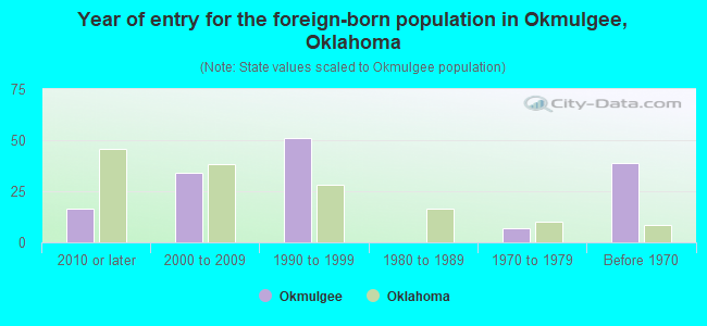Year of entry for the foreign-born population in Okmulgee, Oklahoma