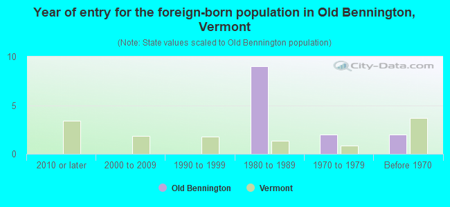 Year of entry for the foreign-born population in Old Bennington, Vermont