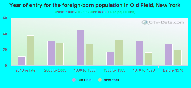 Year of entry for the foreign-born population in Old Field, New York