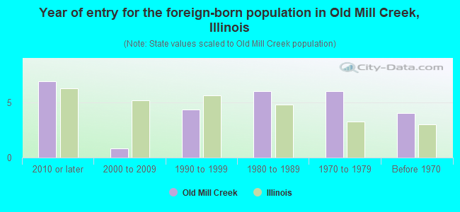 Year of entry for the foreign-born population in Old Mill Creek, Illinois