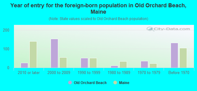 Year of entry for the foreign-born population in Old Orchard Beach, Maine