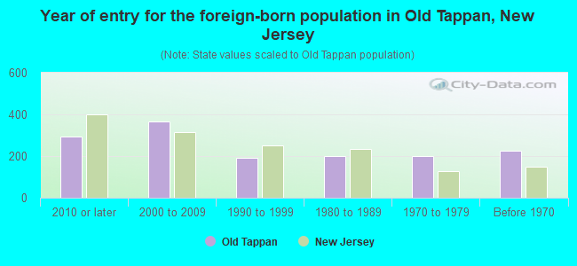 Year of entry for the foreign-born population in Old Tappan, New Jersey