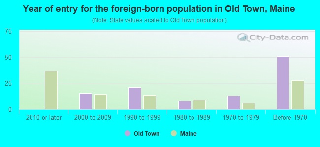Year of entry for the foreign-born population in Old Town, Maine