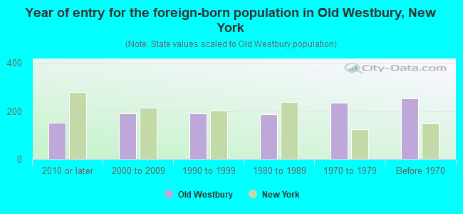 Year of entry for the foreign-born population in Old Westbury, New York