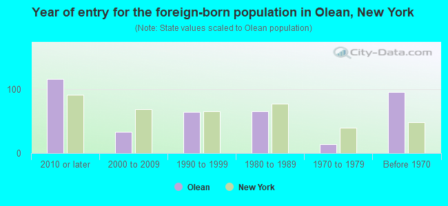 Year of entry for the foreign-born population in Olean, New York
