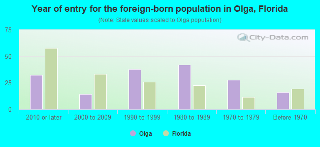 Year of entry for the foreign-born population in Olga, Florida